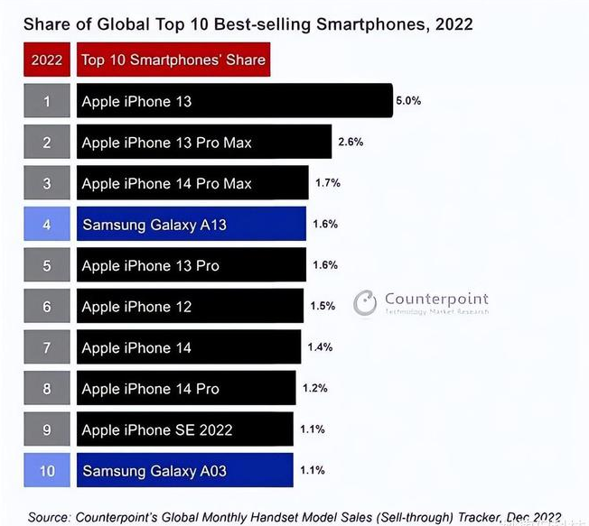 奉贤苹果维修分享:为什么iPhone14的销量不如iPhone13? 