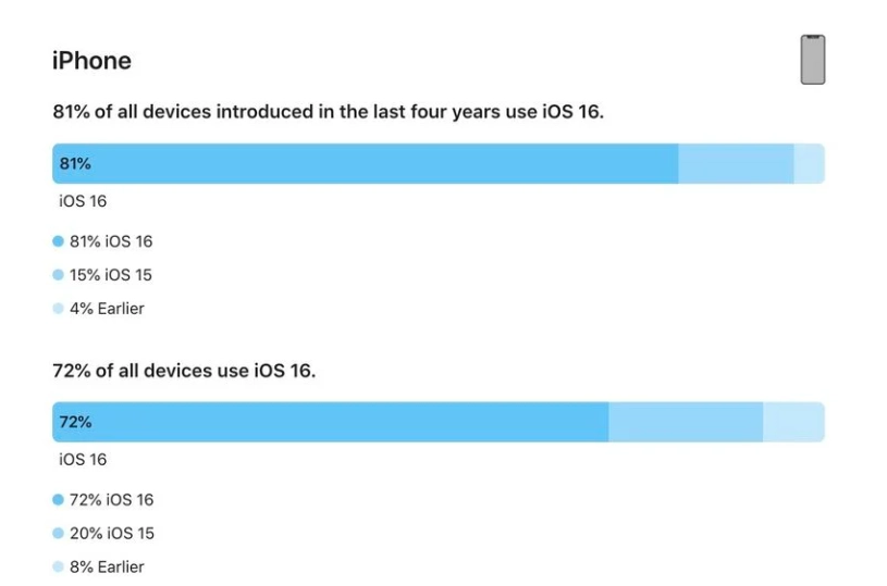 奉贤苹果手机维修分享iOS 16 / iPadOS 16 安装率 