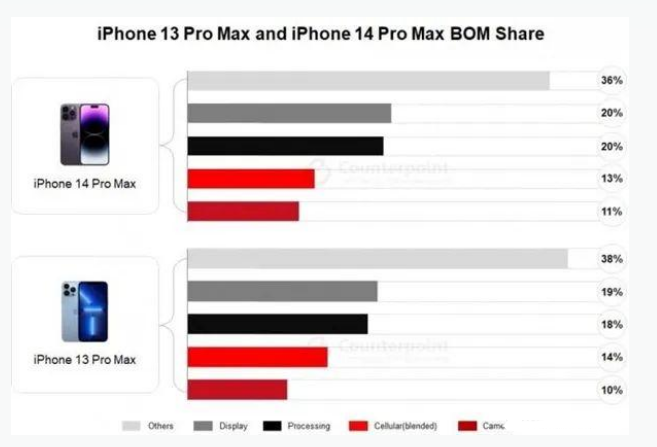 奉贤苹果手机维修分享iPhone 14 Pro的成本和利润 