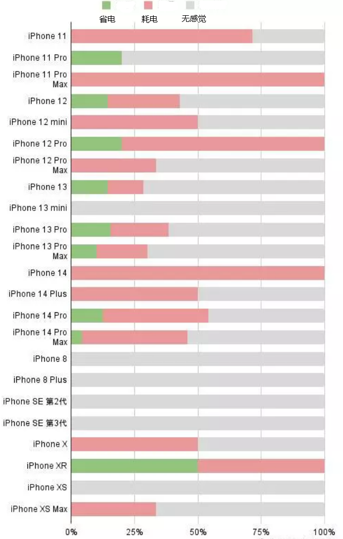 奉贤苹果手机维修分享iOS16.2太耗电怎么办？iOS16.2续航不好可以降级吗？ 