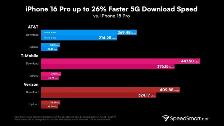 奉贤苹果手机维修分享iPhone 16 Pro 系列的 5G 速度 